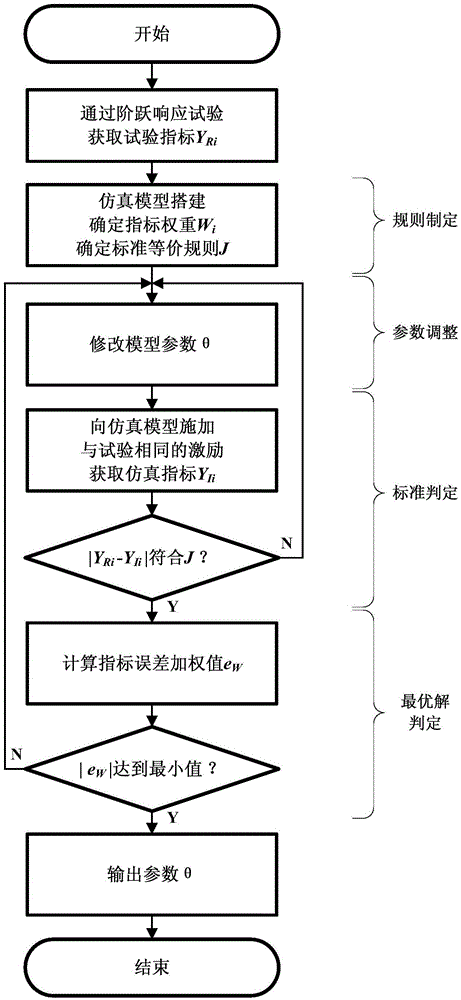 Parameter identification method of synchronous generator excitation system