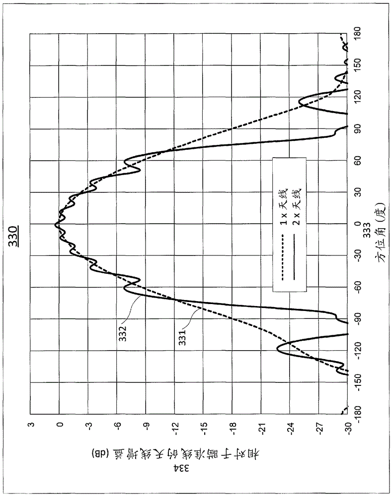 Antenna system with enhanced inter-sector interference mitigation