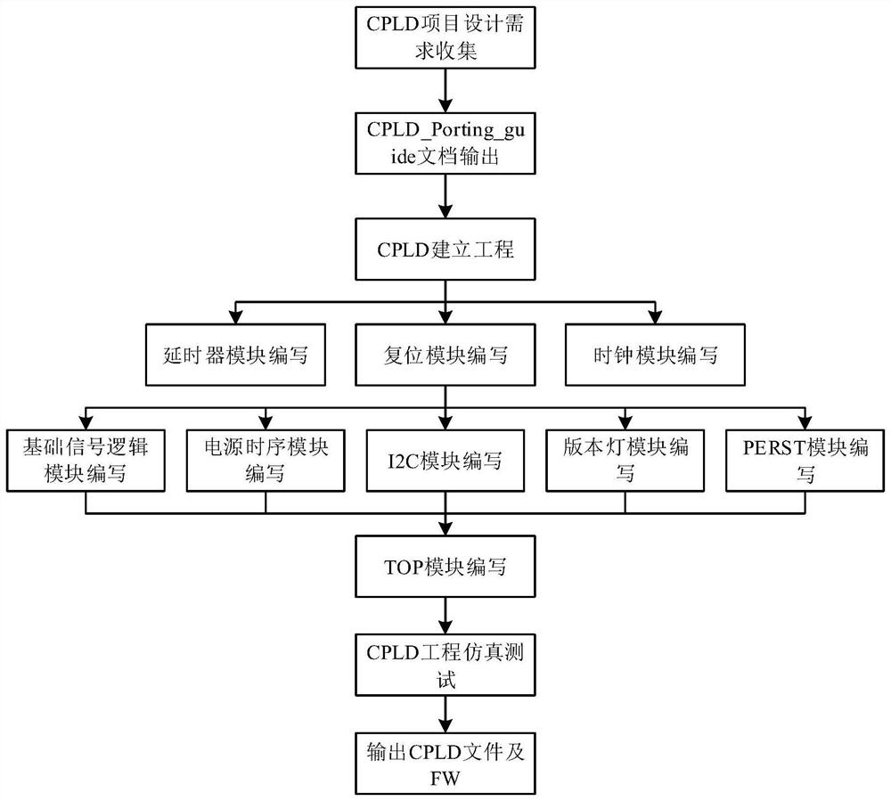 Method and device for generating FW of CPLD and medium