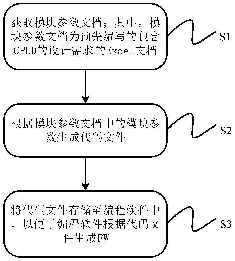 Method and device for generating FW of CPLD and medium