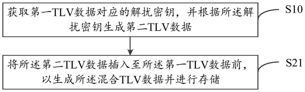 TLV data generation method, TLV data reading method, intelligent equipment and storage medium