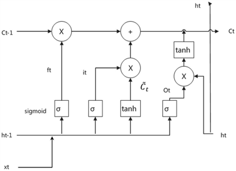Track data compression method based on LSTM prediction and smooth analysis thought