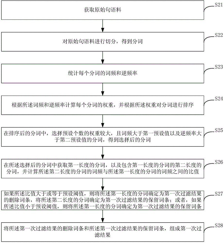 Generation method and device for word segmentation dictionary and word segmentation processing method and device