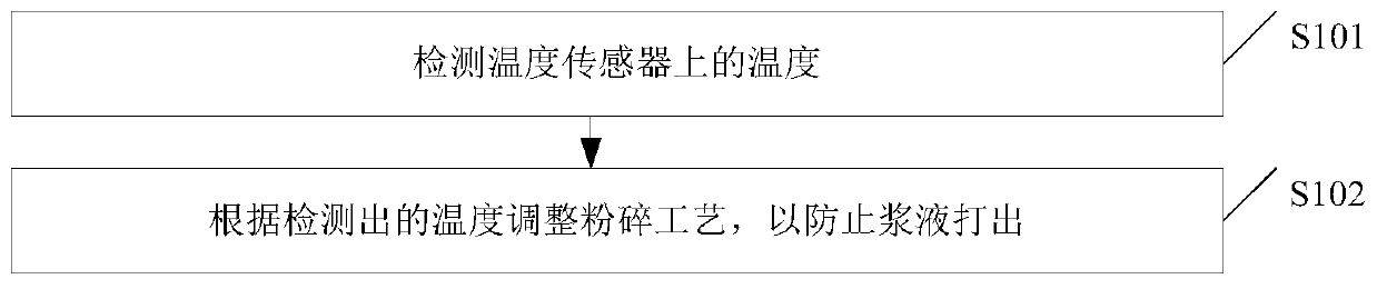 A kind of control method of soymilk machine