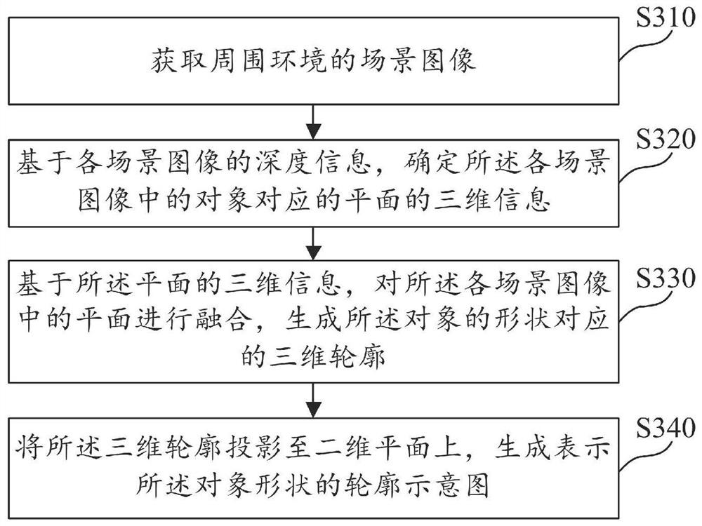 Scene contour identification method and device, computer readable medium and electronic equipment