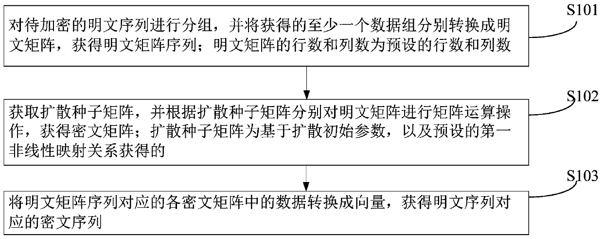 Encryption method and device, decryption method and device, computer equipment and storage medium