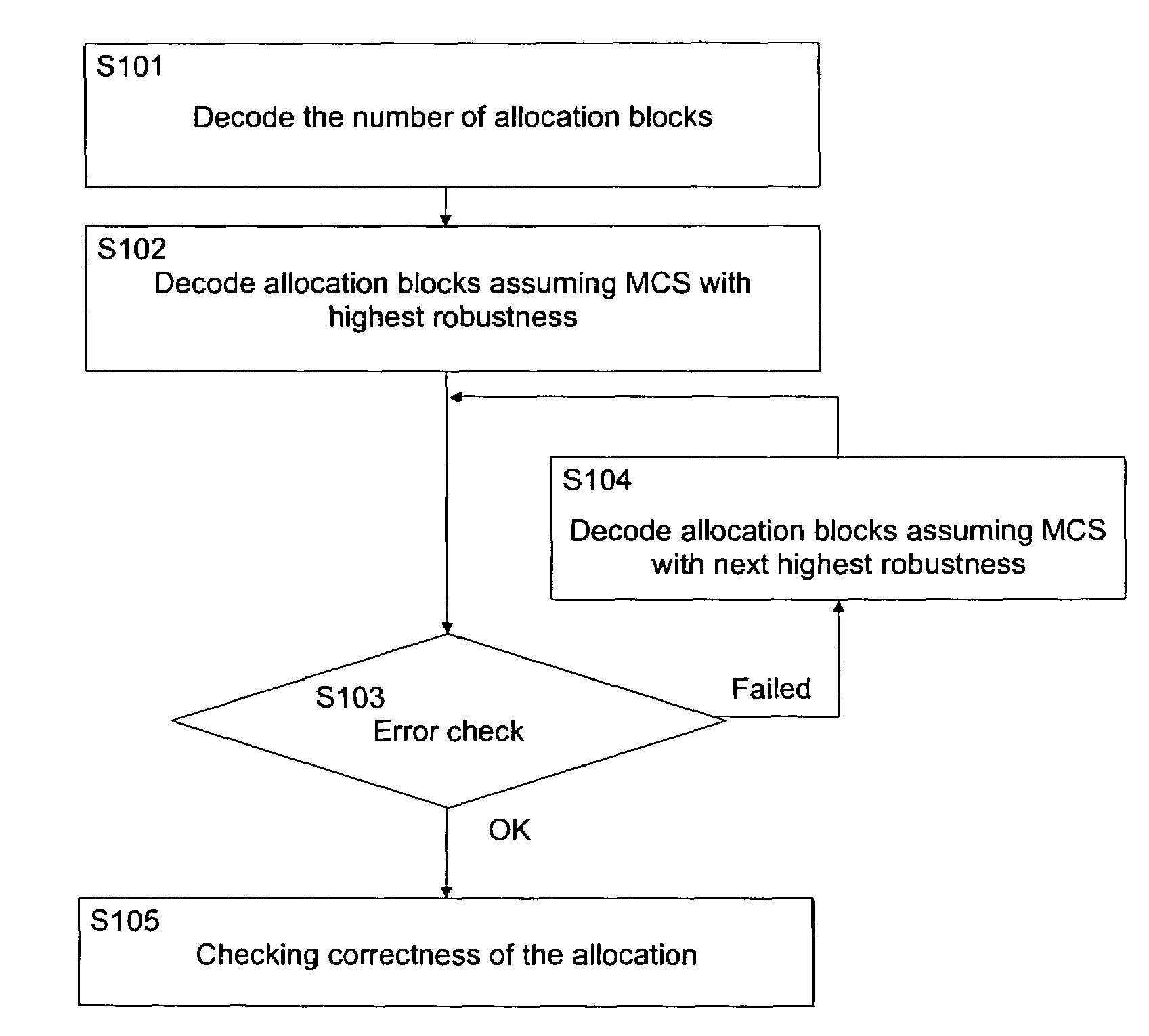 Blind estimation of control channel