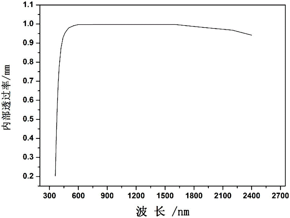 Titanium-containing high-niobium and low-lanthanum optical glass preparation method