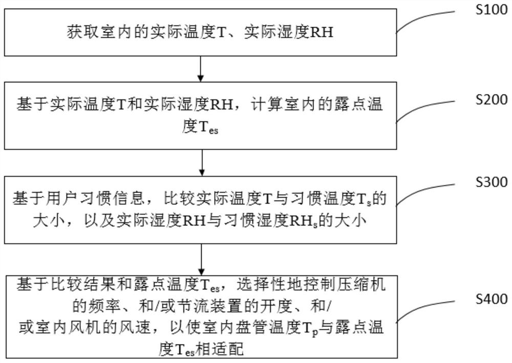 Control method of air conditioner under refrigeration condition