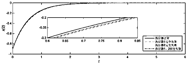 Robustness fault-tolerant control method of networked control system based on interval type 2 T-S model