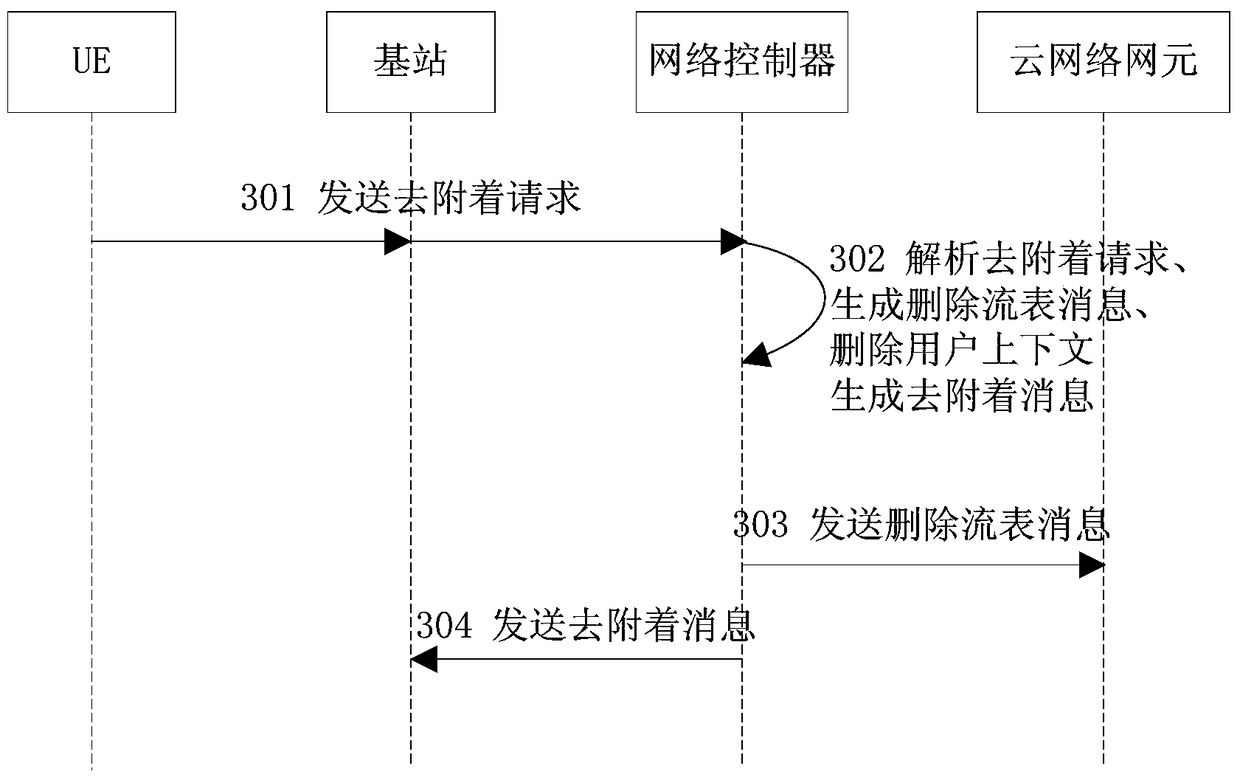 A network controller and network control method