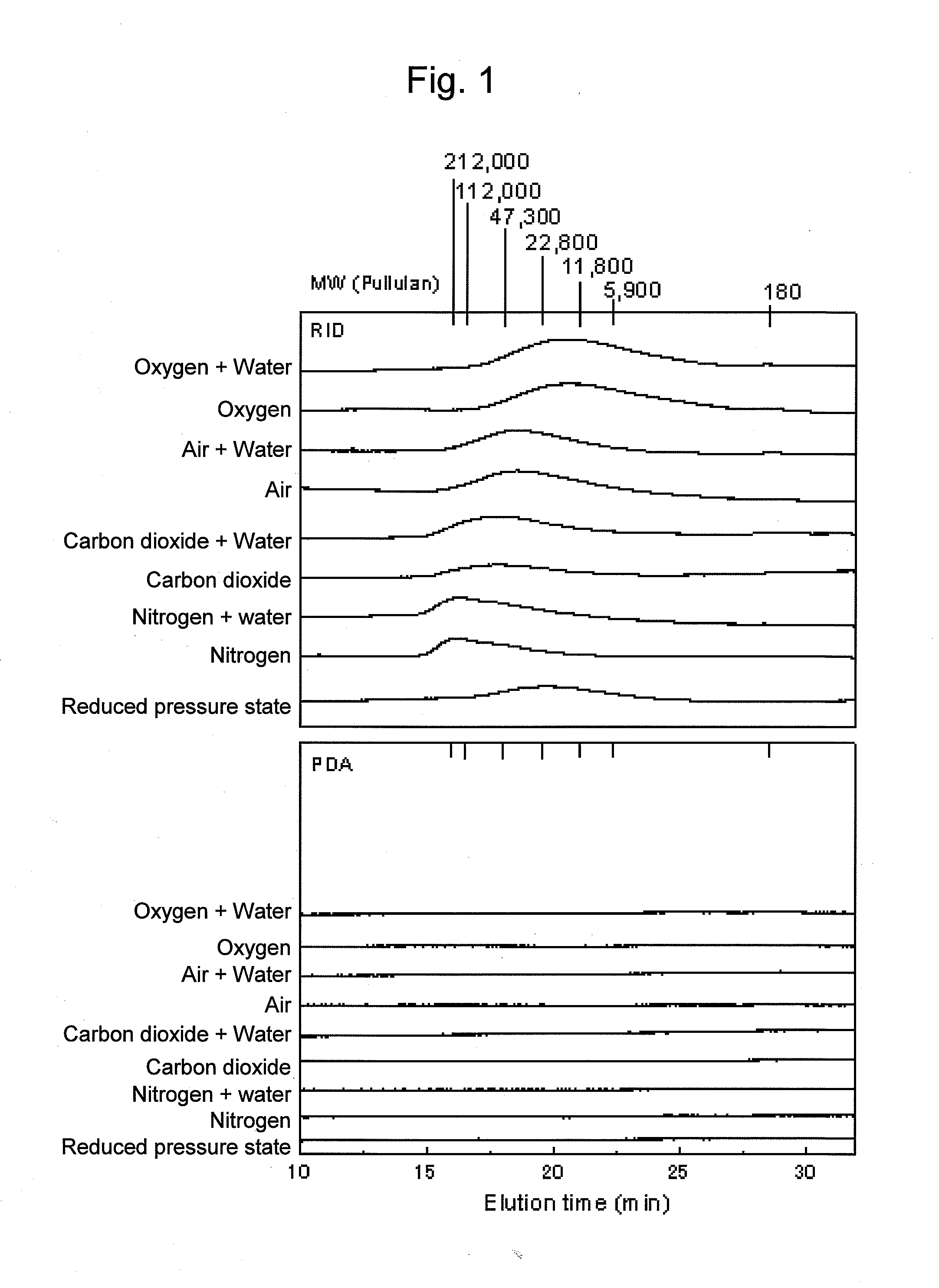 Method for controlling rate of lowering molecular weight of polysaccharides contained in cellulosic biomass, and method for producing sugar, alcohol, or organic acid