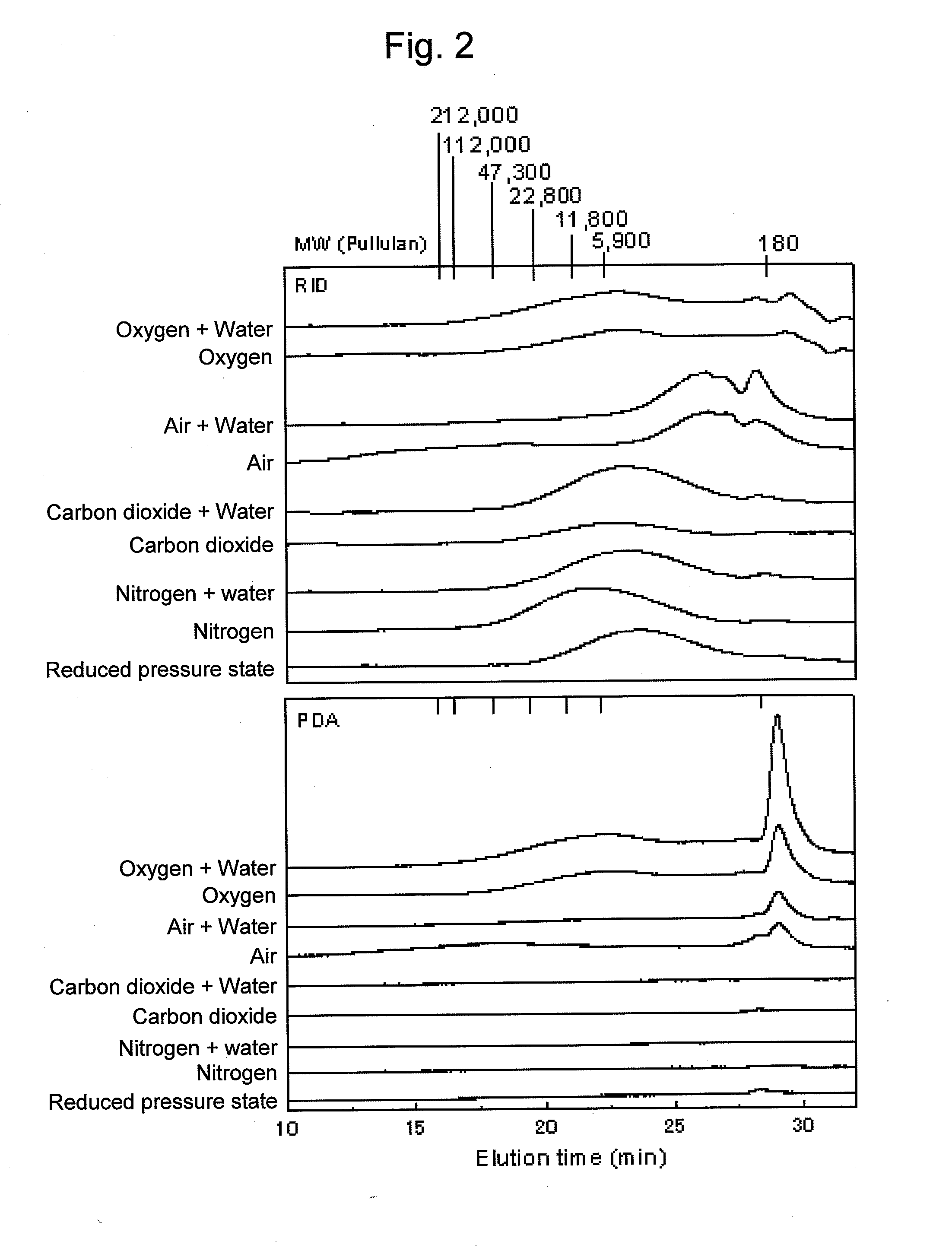 Method for controlling rate of lowering molecular weight of polysaccharides contained in cellulosic biomass, and method for producing sugar, alcohol, or organic acid