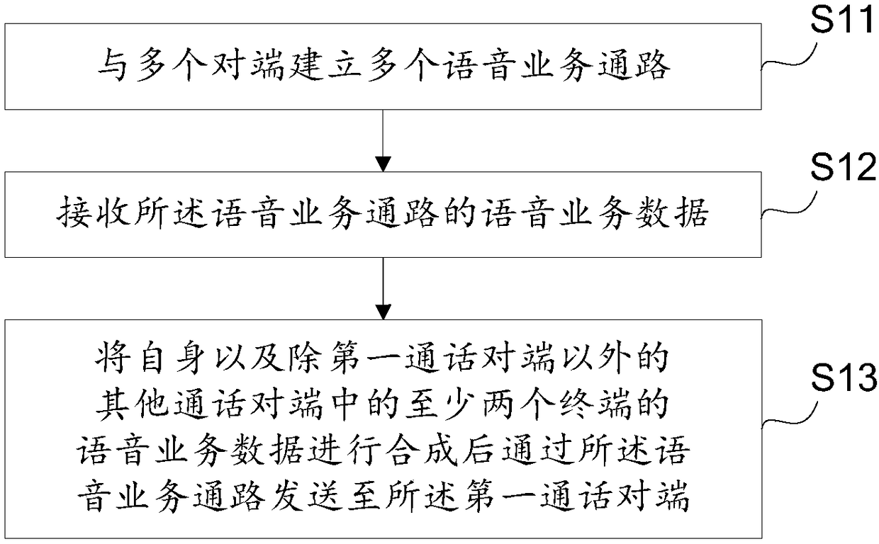 Method and device for achieving conference call function and multi-path terminal