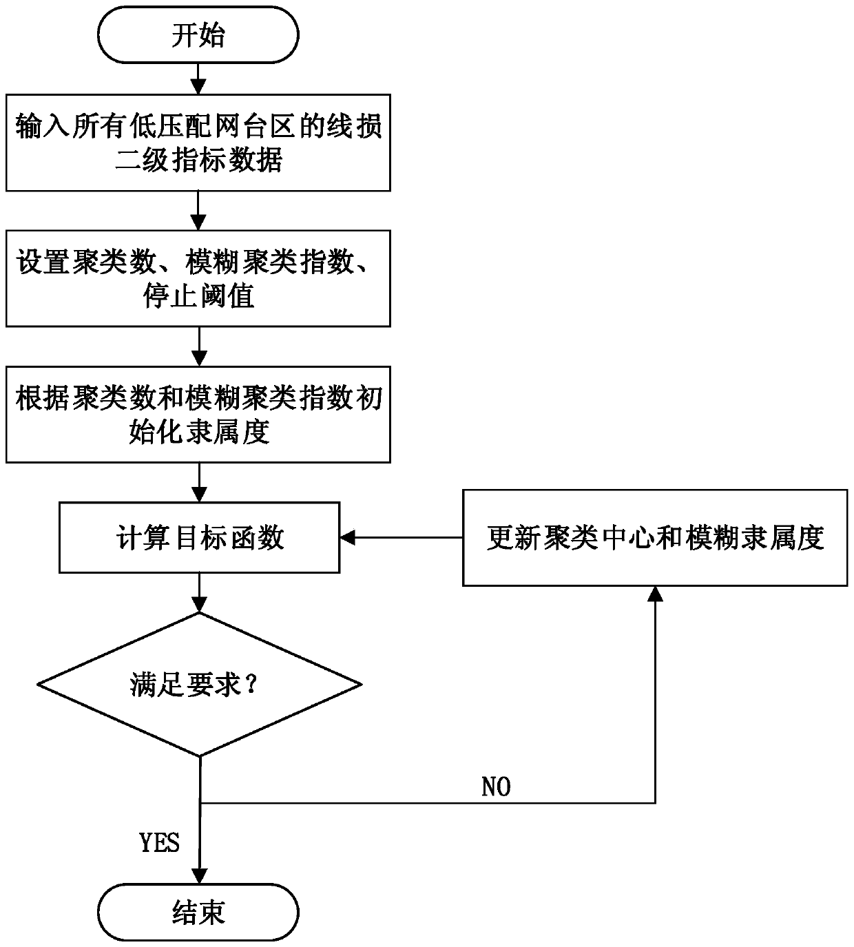 A rapid analysis method for line loss in low-voltage distribution network