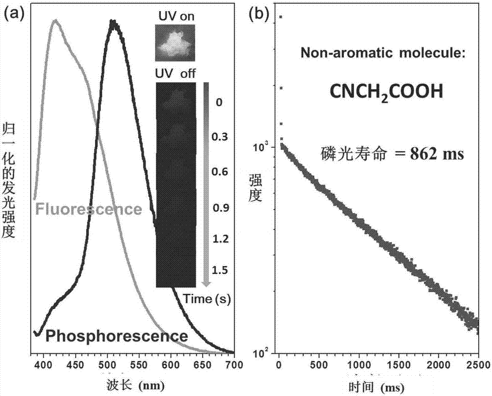 New use of cyanoacetic acid