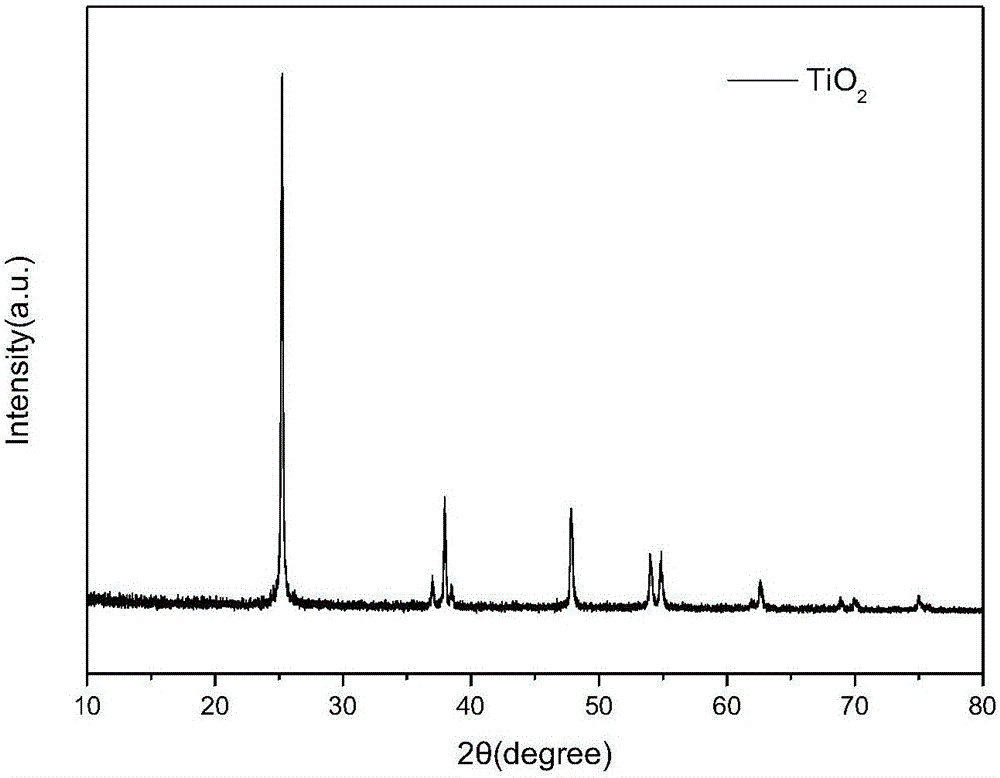 Preparation method of TiO2-Graphene composite material