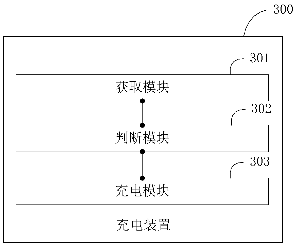 Charging method, charging device and terminal equipment