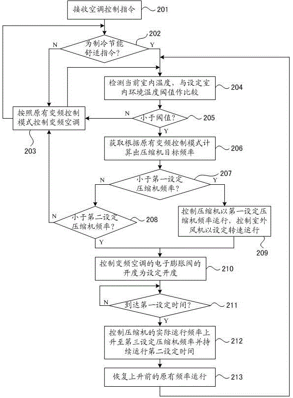 Control method for wall-mounted inverter air-conditioner