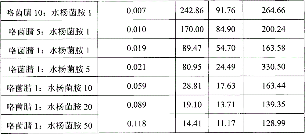 A kind of synergistic bactericidal composition and its application