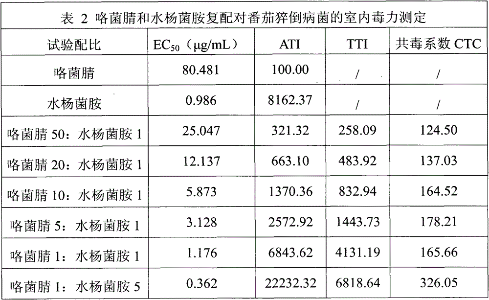 A kind of synergistic bactericidal composition and its application