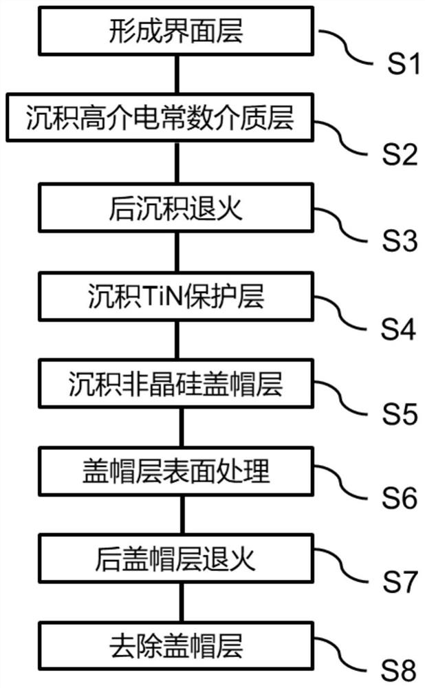 Preparation method of gate dielectric layer