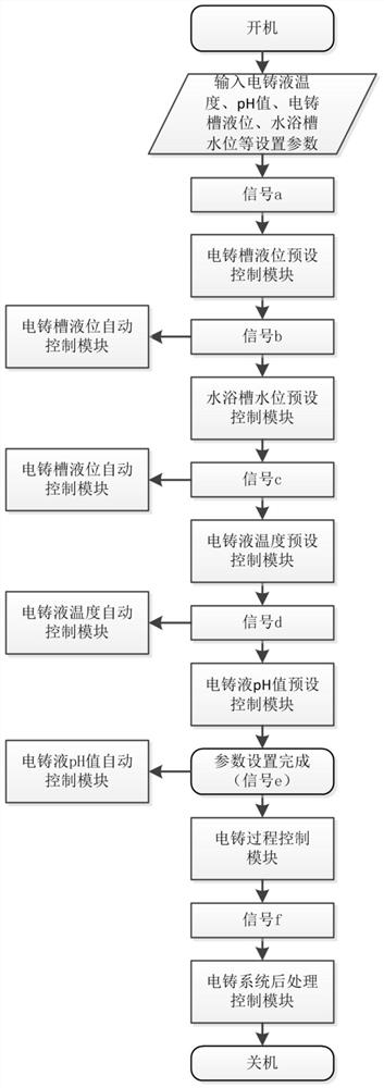 Precision electroforming integrated automatic control method and system based on modularization