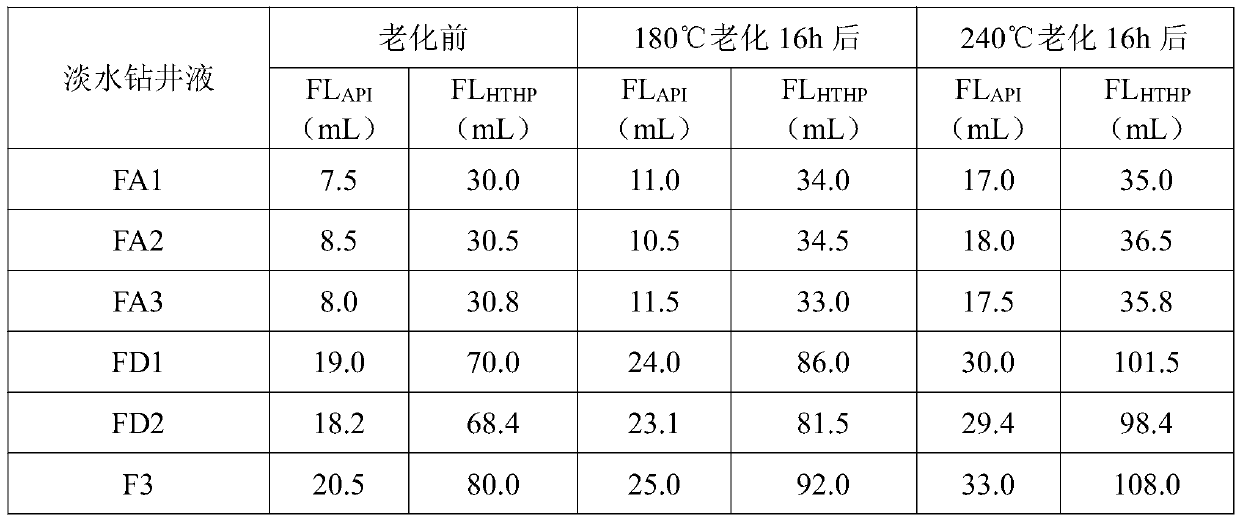 High-temperature-resistant salt-resistant copolymer-type water-based drilling fluid loss reducing agent as well as preparation method and application thereof