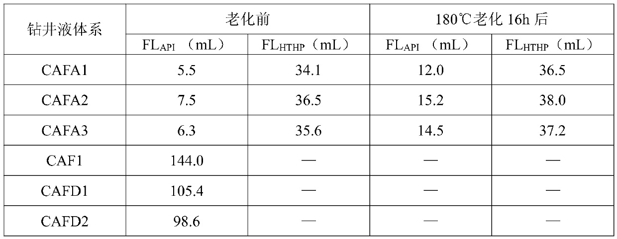 High-temperature-resistant salt-resistant copolymer-type water-based drilling fluid loss reducing agent as well as preparation method and application thereof