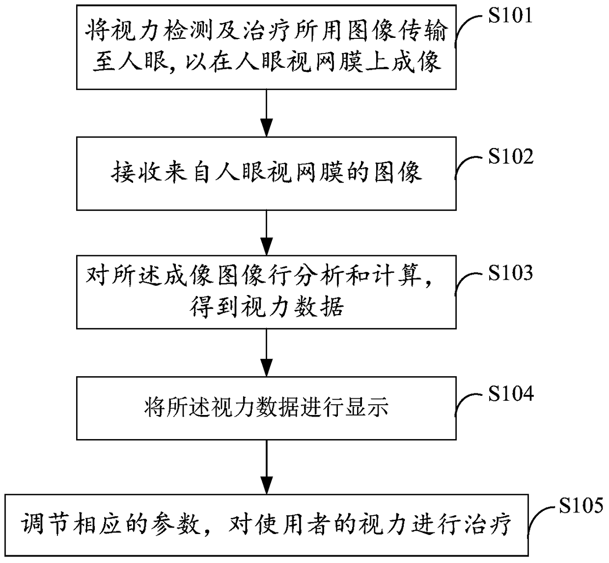 A device for vision detection and treatment