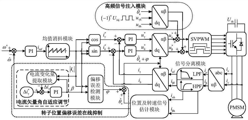 On-line Suppression Method of Rotor Position Offset Error of Permanent Magnet Synchronous Motor