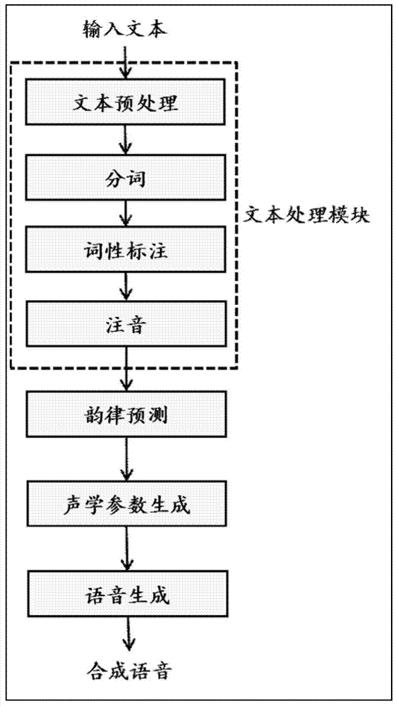 Word Segmentation Method and Device