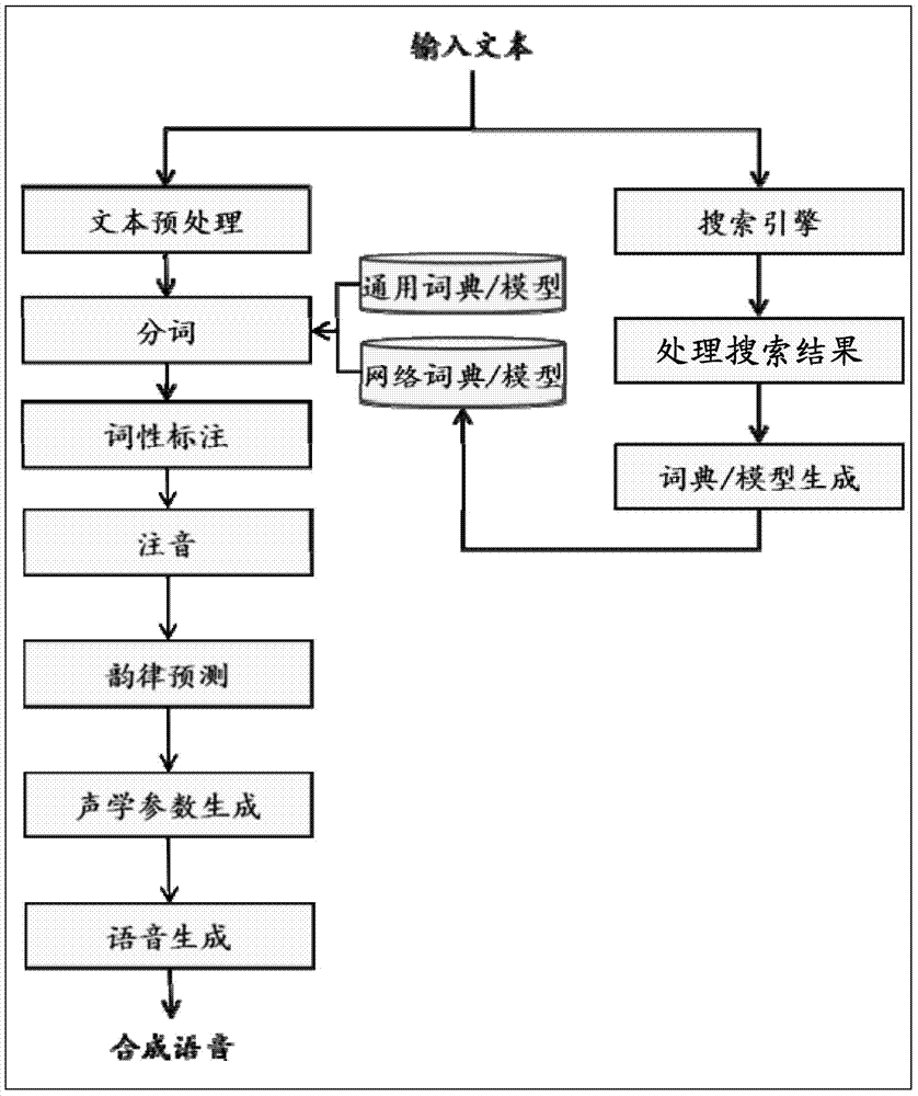 Word Segmentation Method and Device