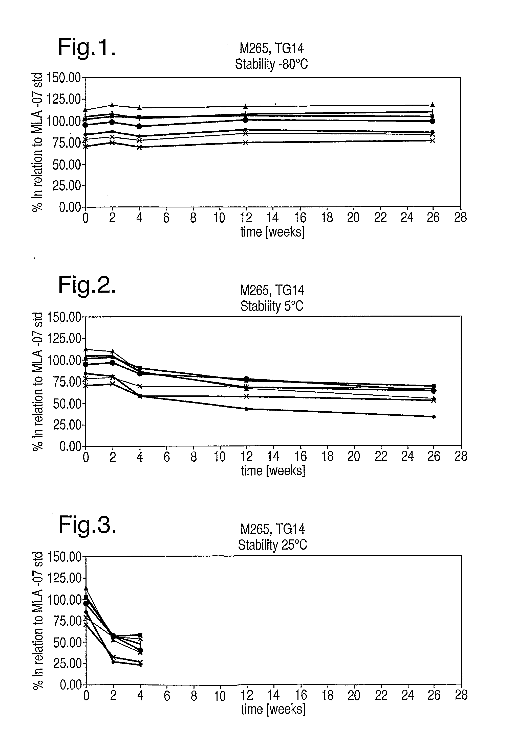 Compositions with reduced dimer formation