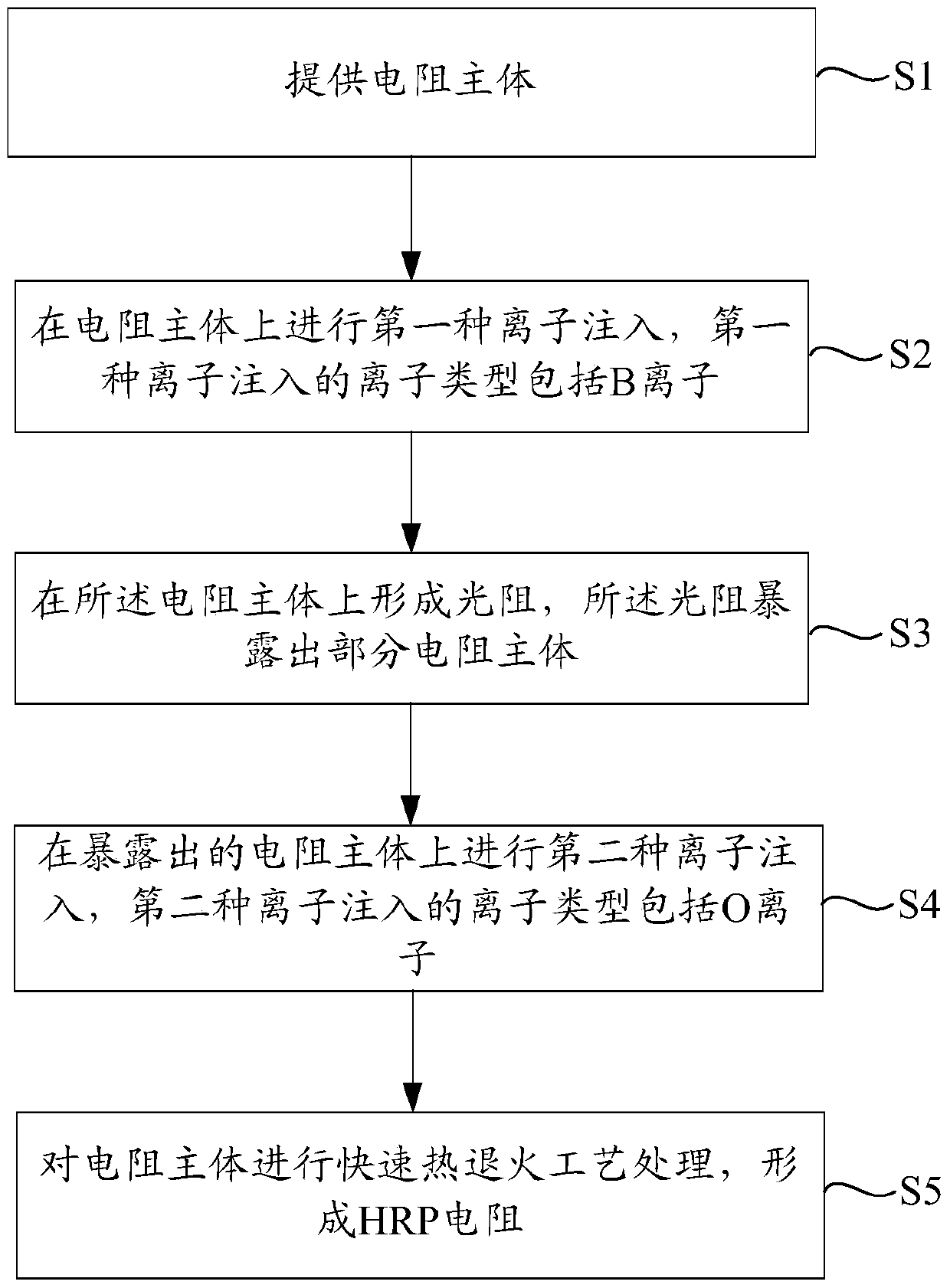 The preparation method of HRP resistance and the method of changing its resistance
