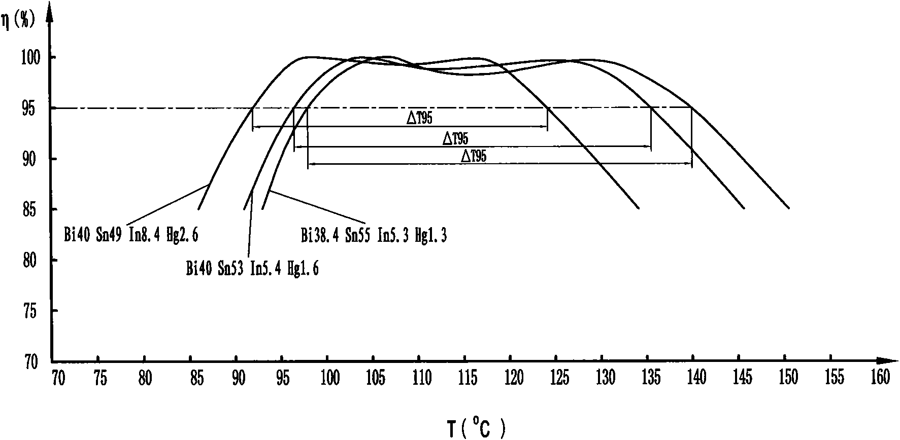 Optimized indium-sn-bismuth-amalgam