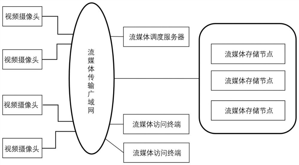 A smart city streaming media management network and method thereof