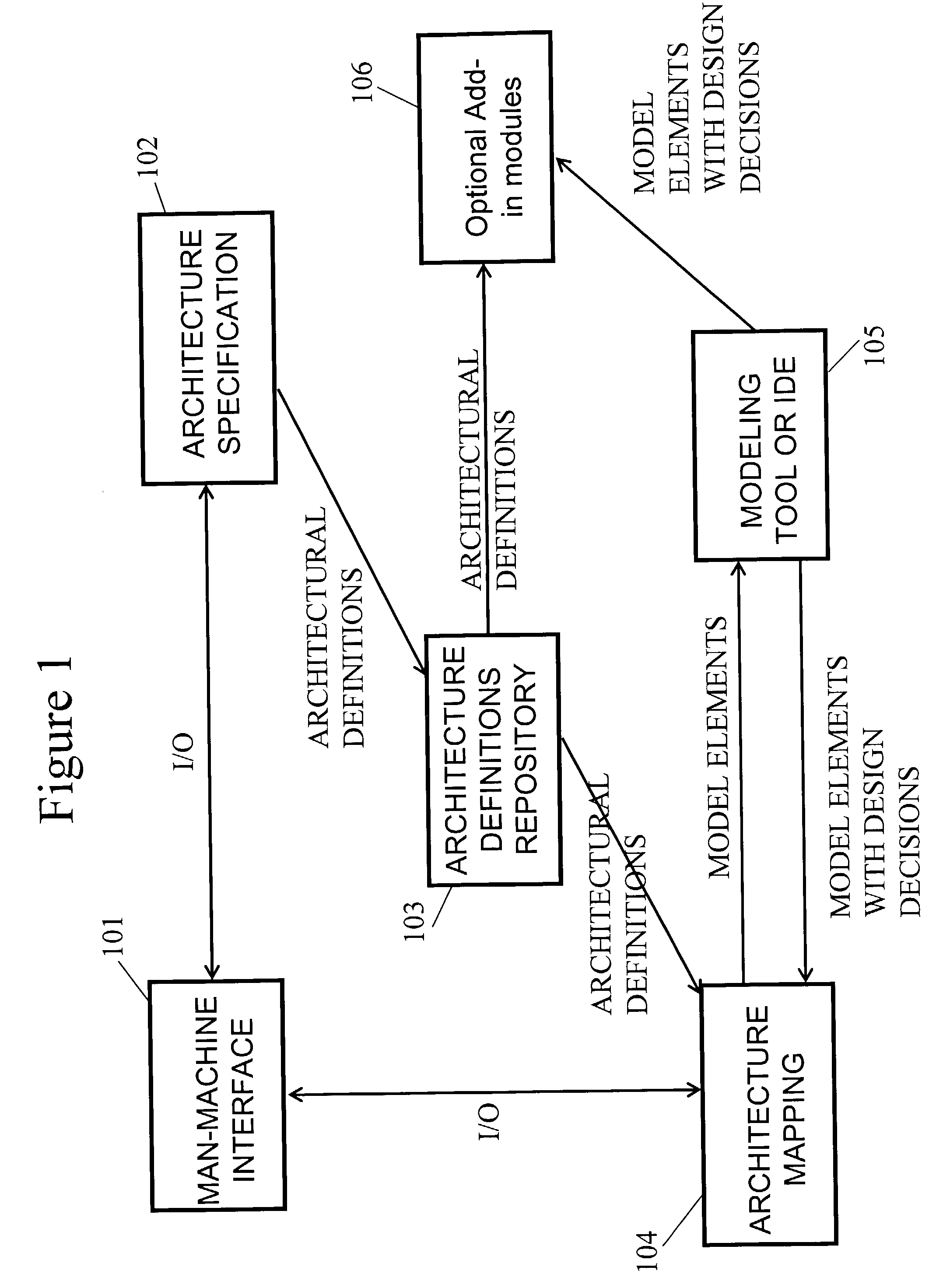 System and method for managing architectural layers within a software model