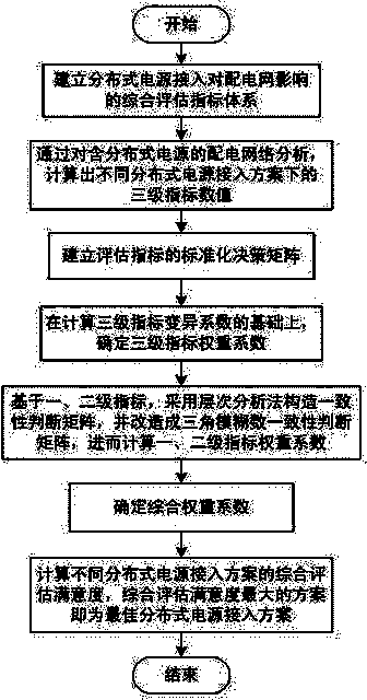 Comprehensive assessment method based on effect of distribution type electrical connection on power distribution network