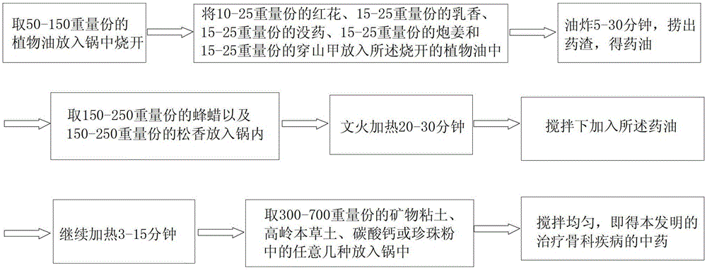 Traditional Chinese medicine for treating orthopedic diseases and preparation method thereof