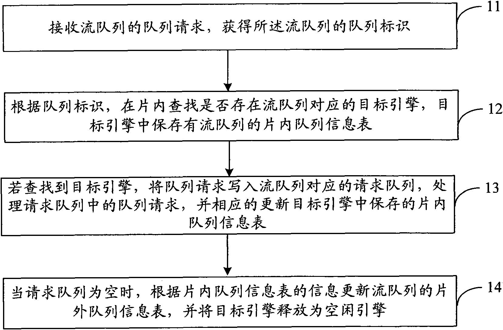 Queue request processing method and device