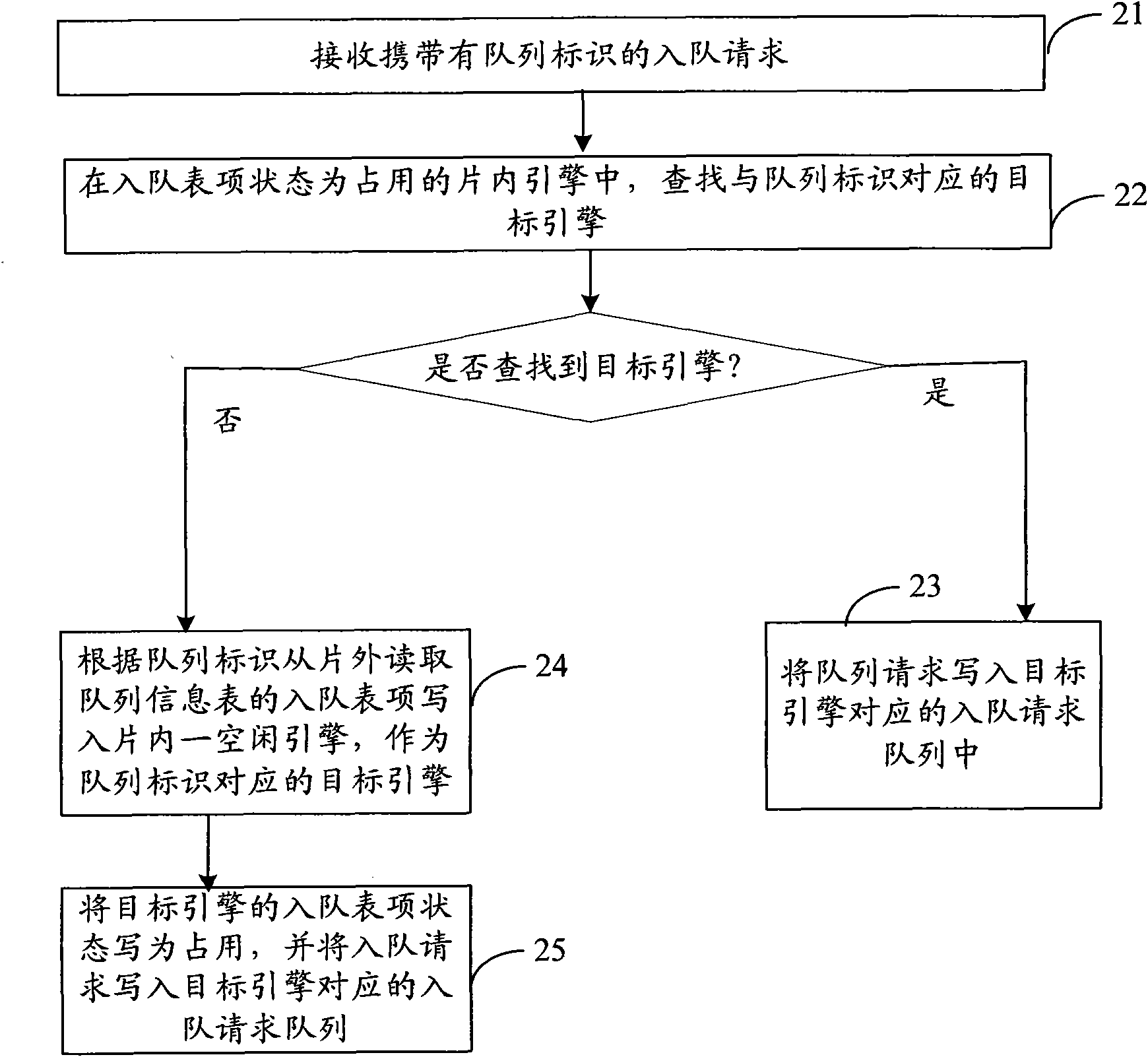 Queue request processing method and device