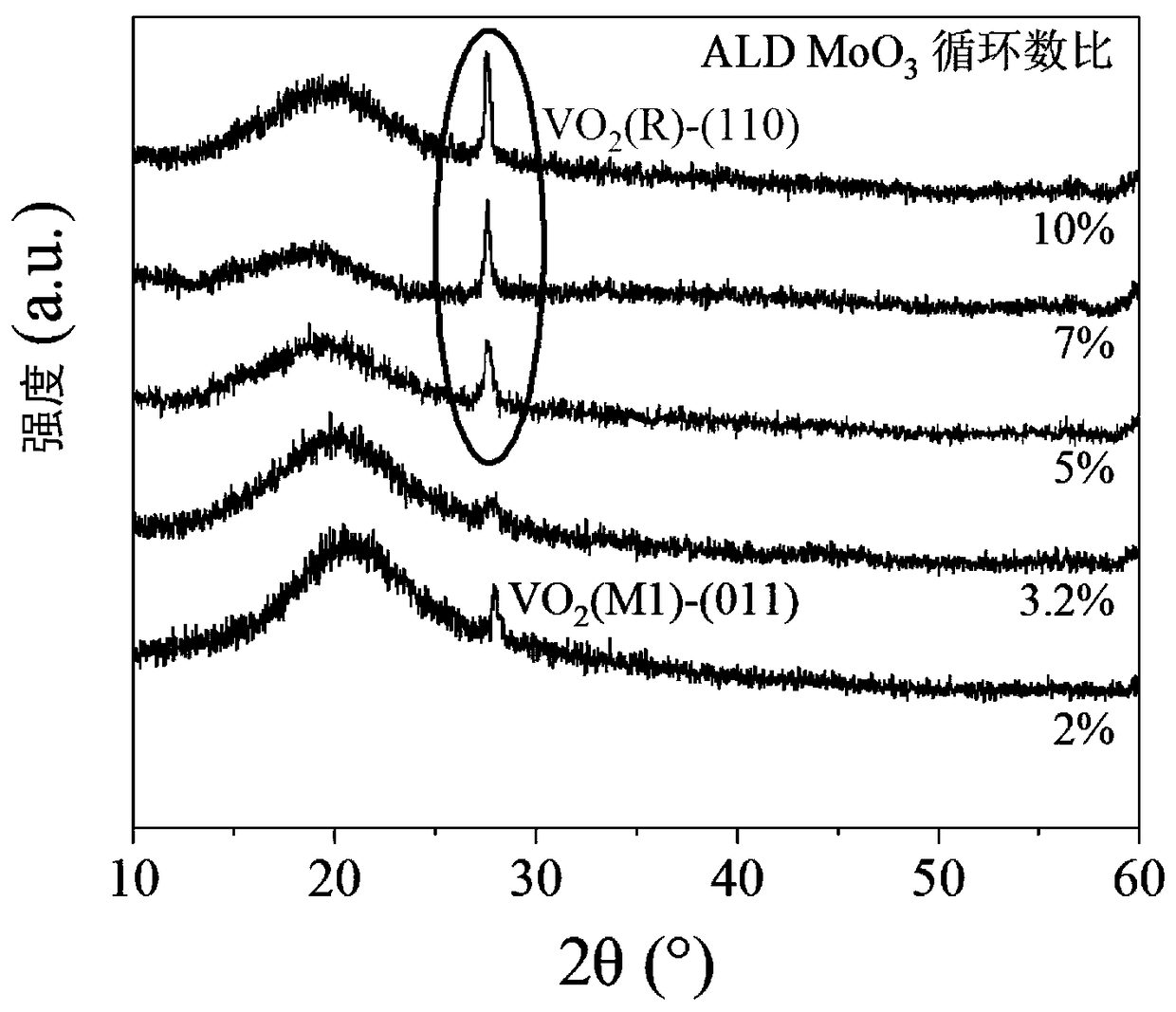Method for preparing Mo-doped VO2 thermochromic film through atomic layer deposition method