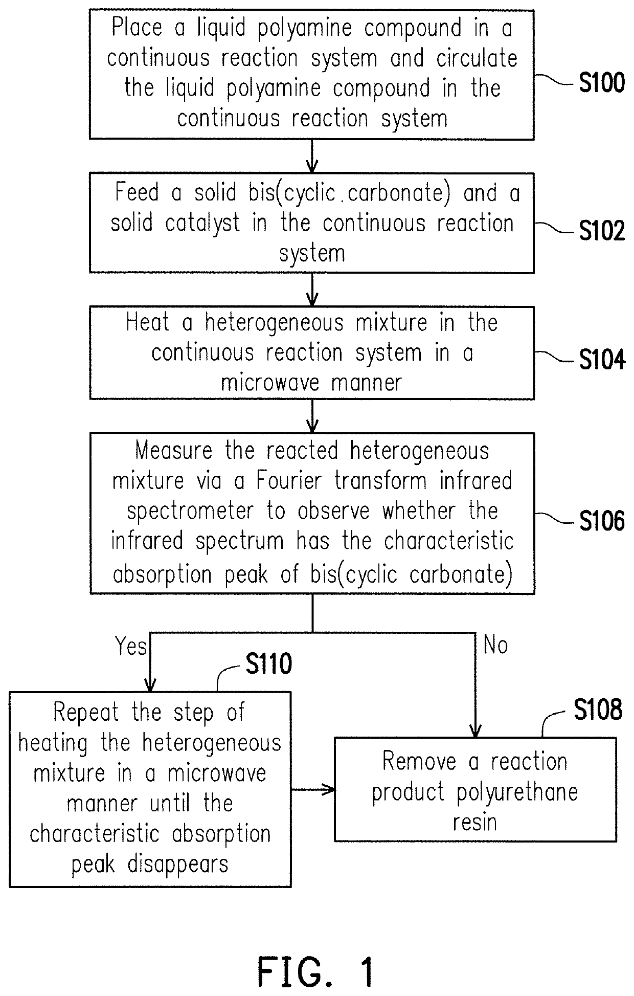 Preparation method of polyurethane resin