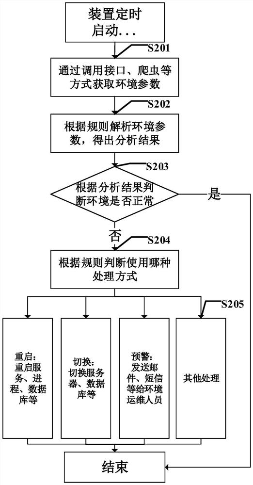 Environmental parameter automatic verification system and method