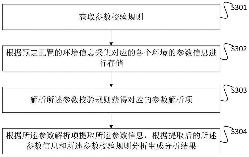 Environmental parameter automatic verification system and method