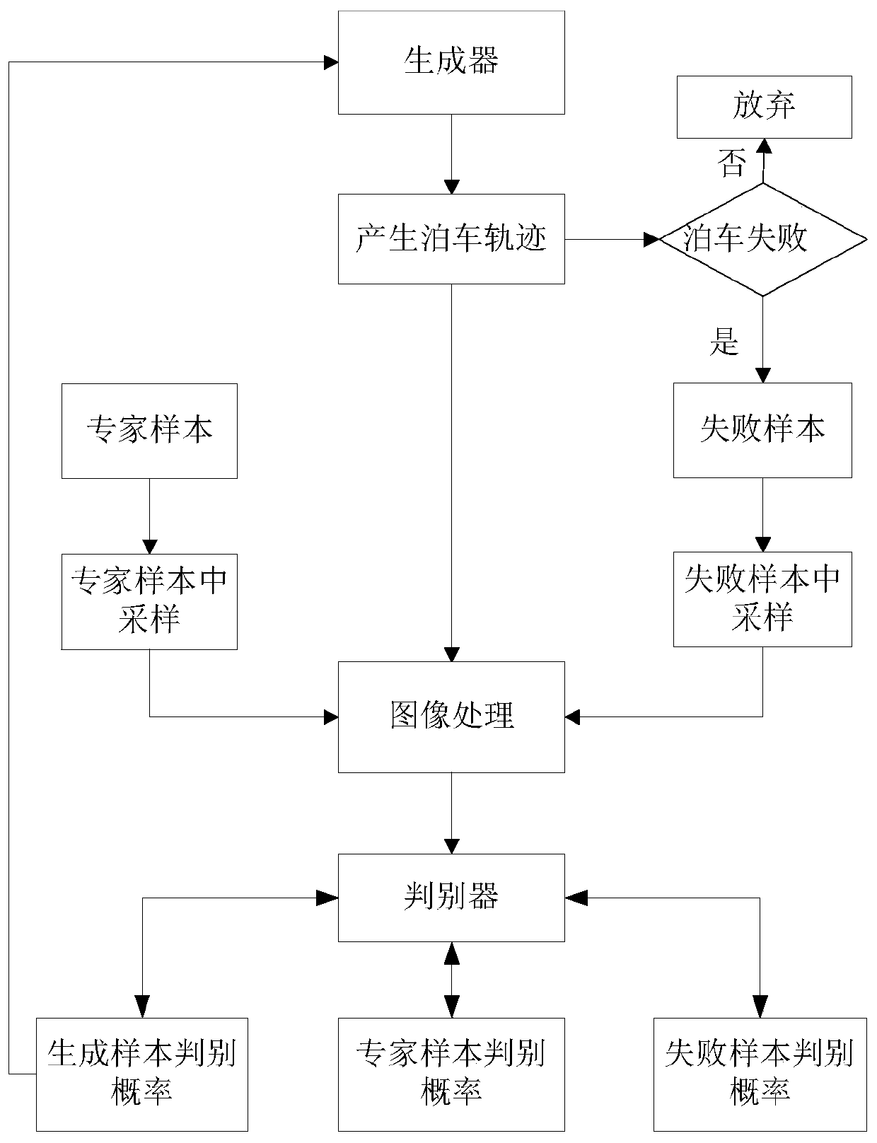 Automatic parking method and system based on generative adversarial imitation learning