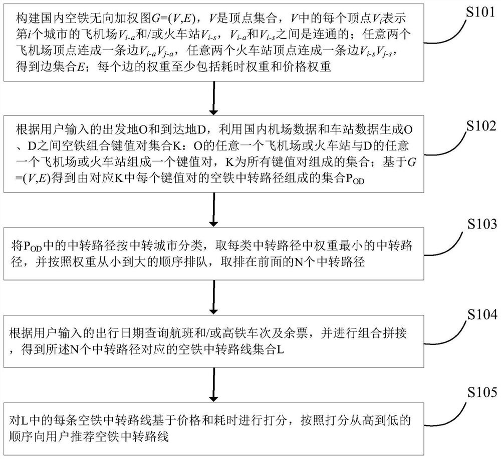 Sky train transit method based on undirected weighted graph