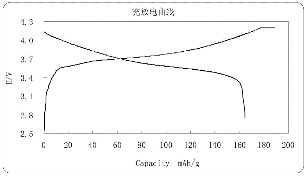 Lithium cobalt oxide-doped lithium nickel cobalt manganate and preparation method thereof, and lithium ion battery containing lithium cobalt oxide-doped lithium nickel cobalt manganate