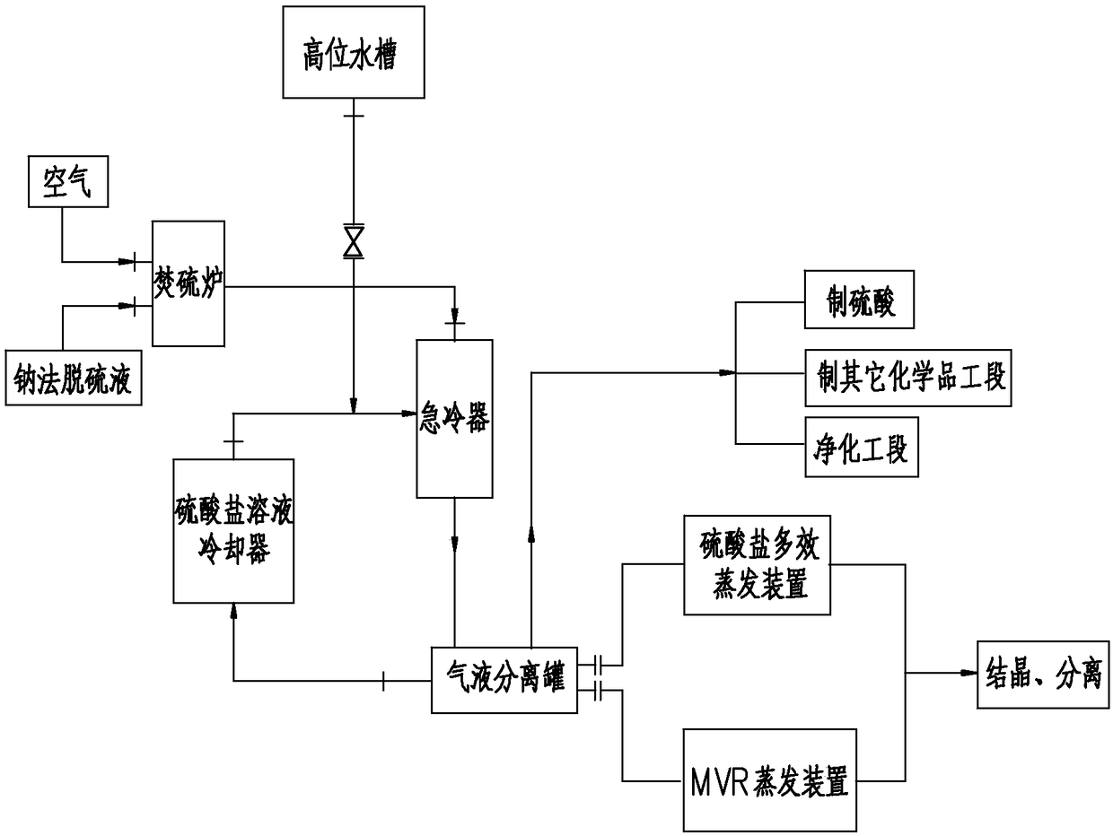 A secondary treatment method for sodium flue gas desulfurization liquid